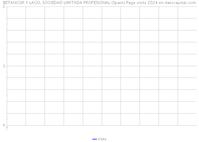 BETANCOR Y LAGO, SOCIEDAD LIMITADA PROFESIONAL (Spain) Page visits 2024 