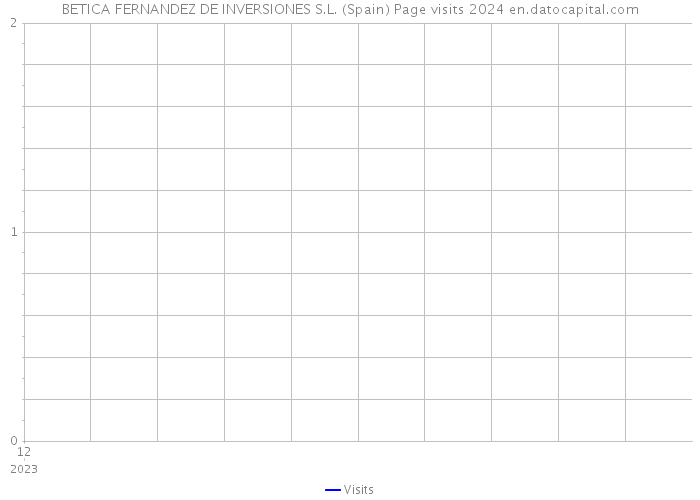 BETICA FERNANDEZ DE INVERSIONES S.L. (Spain) Page visits 2024 