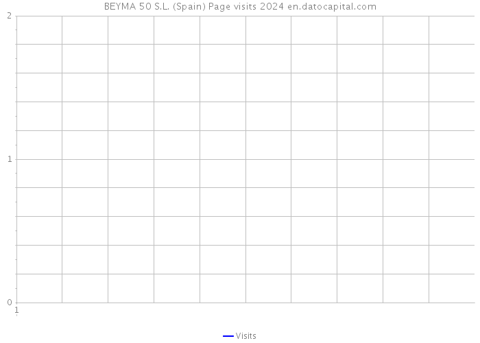 BEYMA 50 S.L. (Spain) Page visits 2024 