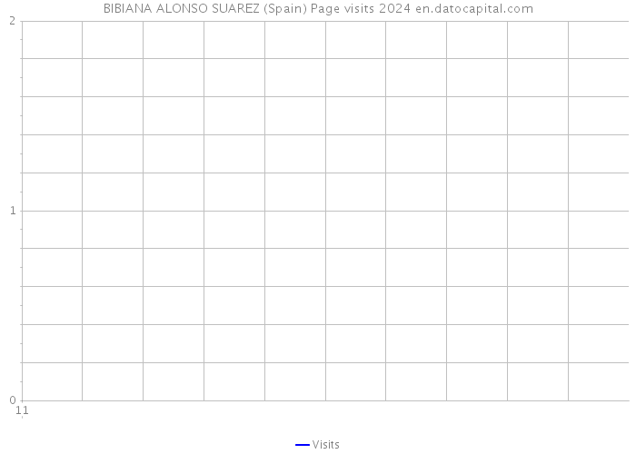 BIBIANA ALONSO SUAREZ (Spain) Page visits 2024 
