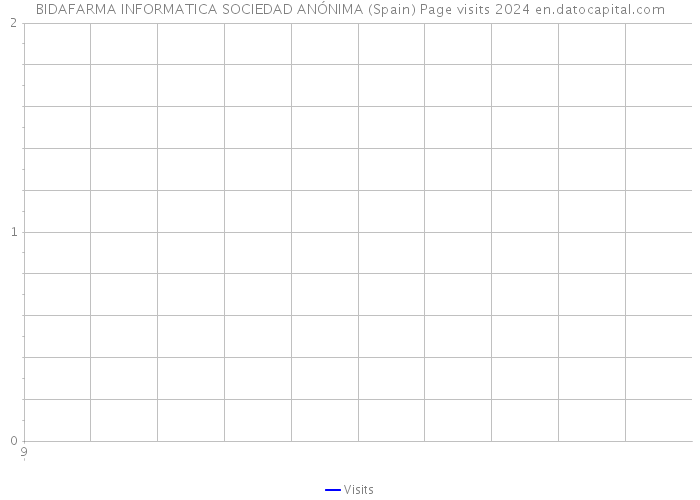 BIDAFARMA INFORMATICA SOCIEDAD ANÓNIMA (Spain) Page visits 2024 