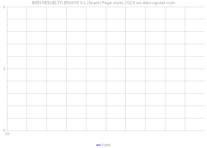 BIEN RESUELTO ENVIOS S.L (Spain) Page visits 2024 