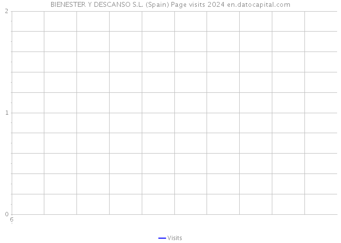 BIENESTER Y DESCANSO S.L. (Spain) Page visits 2024 