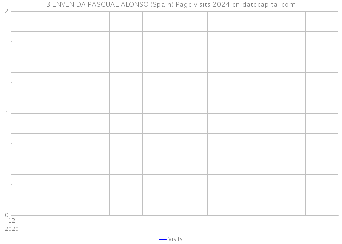 BIENVENIDA PASCUAL ALONSO (Spain) Page visits 2024 