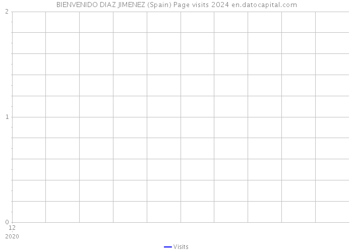 BIENVENIDO DIAZ JIMENEZ (Spain) Page visits 2024 