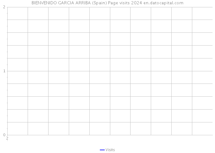 BIENVENIDO GARCIA ARRIBA (Spain) Page visits 2024 
