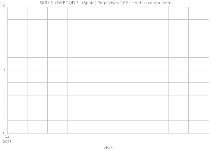 BIGU SLOW FOOD SL (Spain) Page visits 2024 