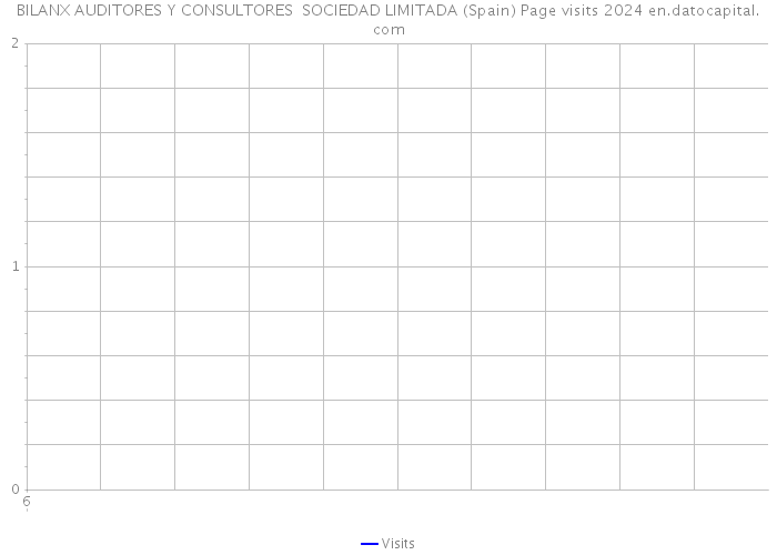 BILANX AUDITORES Y CONSULTORES SOCIEDAD LIMITADA (Spain) Page visits 2024 