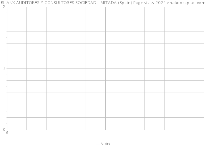 BILANX AUDITORES Y CONSULTORES SOCIEDAD LIMITADA (Spain) Page visits 2024 