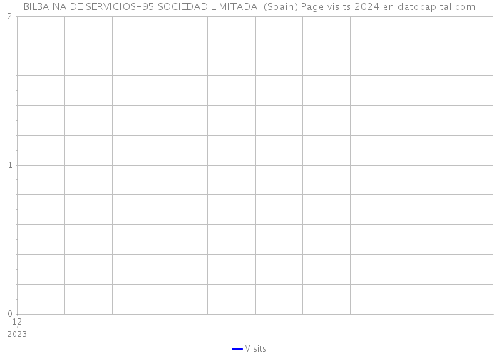 BILBAINA DE SERVICIOS-95 SOCIEDAD LIMITADA. (Spain) Page visits 2024 