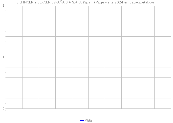 BILFINGER Y BERGER ESPAÑA S.A S.A.U. (Spain) Page visits 2024 