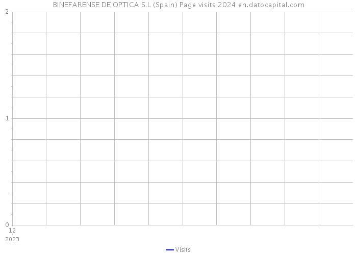 BINEFARENSE DE OPTICA S.L (Spain) Page visits 2024 