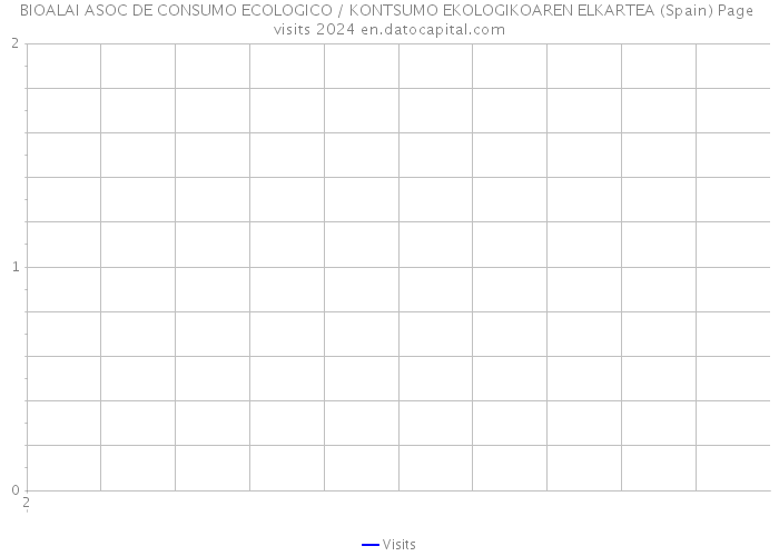 BIOALAI ASOC DE CONSUMO ECOLOGICO / KONTSUMO EKOLOGIKOAREN ELKARTEA (Spain) Page visits 2024 