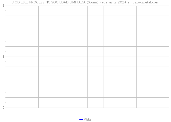 BIODIESEL PROCESSING SOCIEDAD LIMITADA (Spain) Page visits 2024 