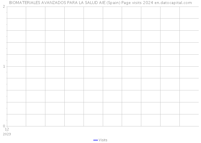BIOMATERIALES AVANZADOS PARA LA SALUD AIE (Spain) Page visits 2024 