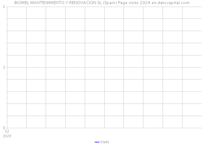 BIOMEL MANTENIMIENTO Y RENOVACION SL (Spain) Page visits 2024 