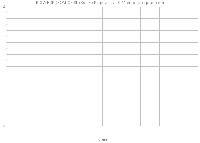 BIOW EXPOSOMICS SL (Spain) Page visits 2024 