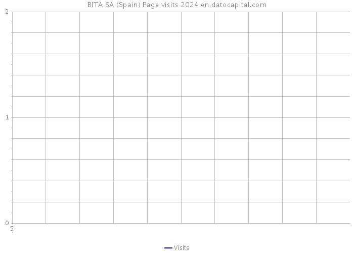 BITA SA (Spain) Page visits 2024 