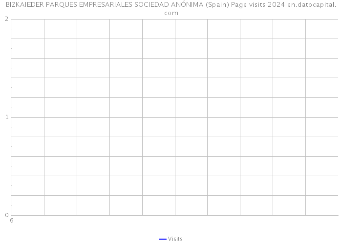 BIZKAIEDER PARQUES EMPRESARIALES SOCIEDAD ANÓNIMA (Spain) Page visits 2024 