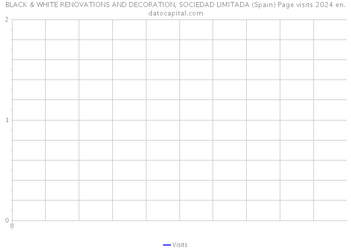 BLACK & WHITE RENOVATIONS AND DECORATION, SOCIEDAD LIMITADA (Spain) Page visits 2024 