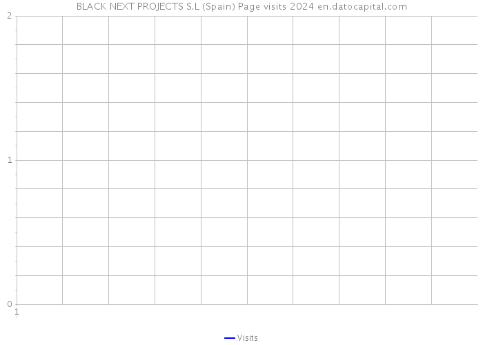 BLACK NEXT PROJECTS S.L (Spain) Page visits 2024 