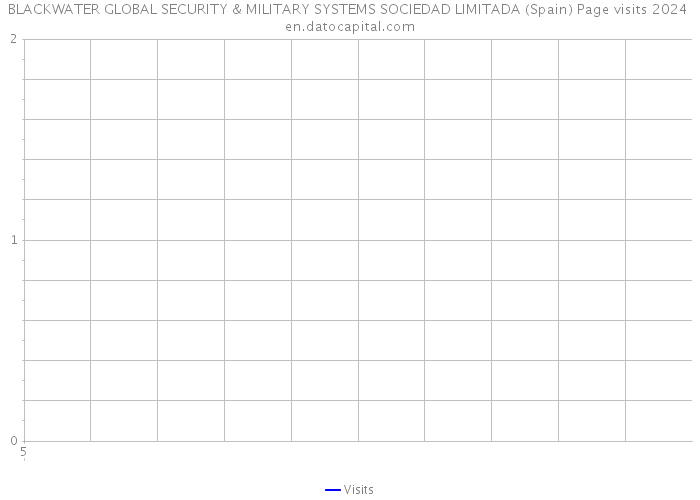 BLACKWATER GLOBAL SECURITY & MILITARY SYSTEMS SOCIEDAD LIMITADA (Spain) Page visits 2024 