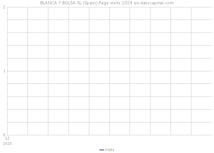 BLANCA Y BOLSA SL (Spain) Page visits 2024 