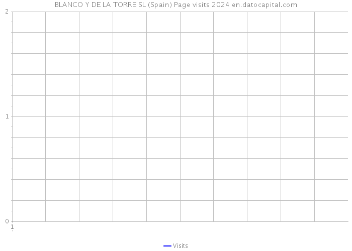BLANCO Y DE LA TORRE SL (Spain) Page visits 2024 