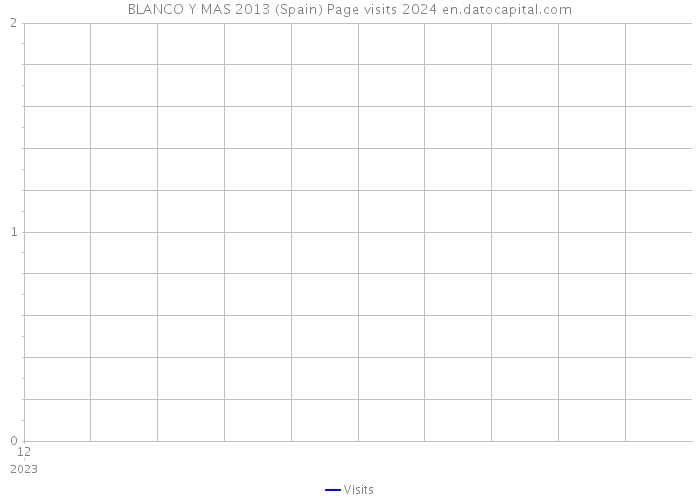 BLANCO Y MAS 2013 (Spain) Page visits 2024 