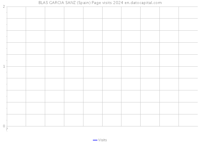 BLAS GARCIA SANZ (Spain) Page visits 2024 