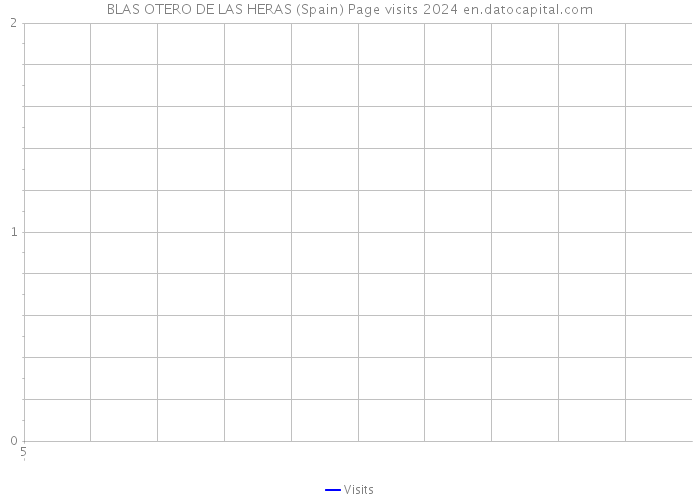 BLAS OTERO DE LAS HERAS (Spain) Page visits 2024 