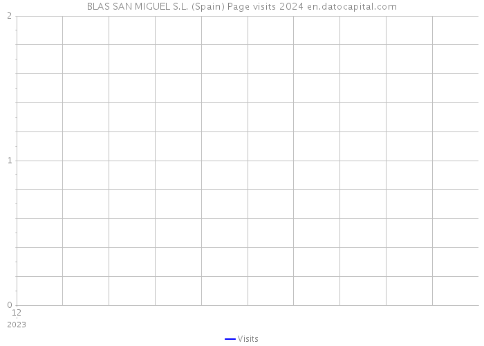 BLAS SAN MIGUEL S.L. (Spain) Page visits 2024 