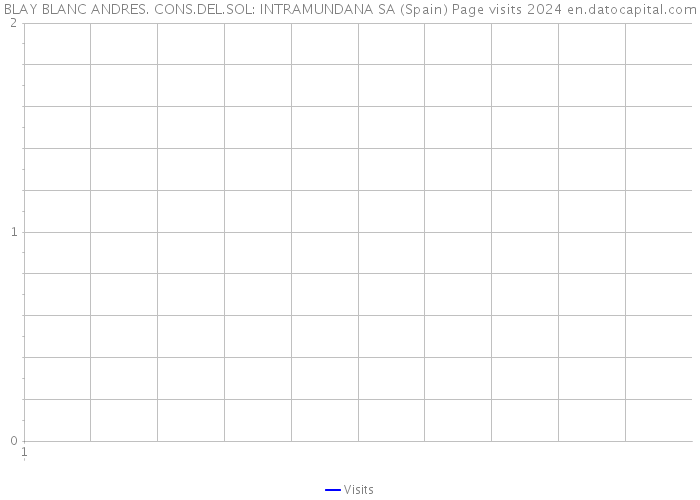 BLAY BLANC ANDRES. CONS.DEL.SOL: INTRAMUNDANA SA (Spain) Page visits 2024 