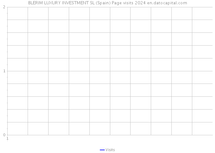 BLERIM LUXURY INVESTMENT SL (Spain) Page visits 2024 