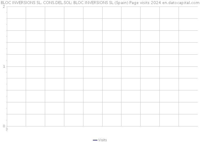 BLOC INVERSIONS SL. CONS.DEL.SOL: BLOC INVERSIONS SL (Spain) Page visits 2024 