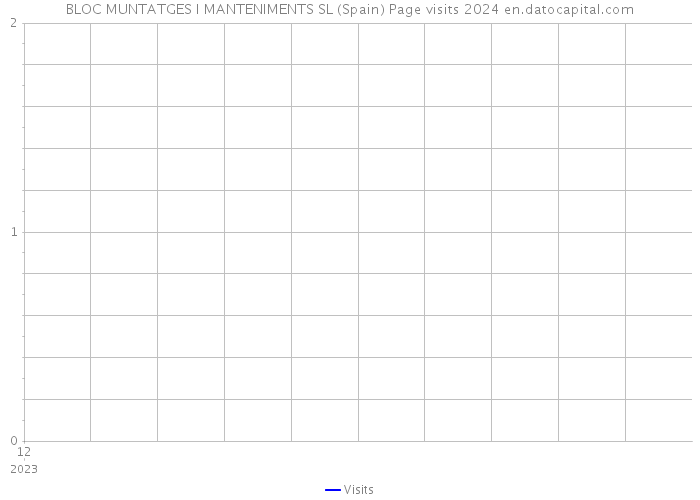 BLOC MUNTATGES I MANTENIMENTS SL (Spain) Page visits 2024 