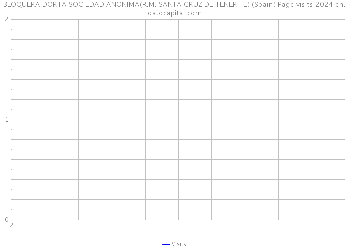 BLOQUERA DORTA SOCIEDAD ANONIMA(R.M. SANTA CRUZ DE TENERIFE) (Spain) Page visits 2024 