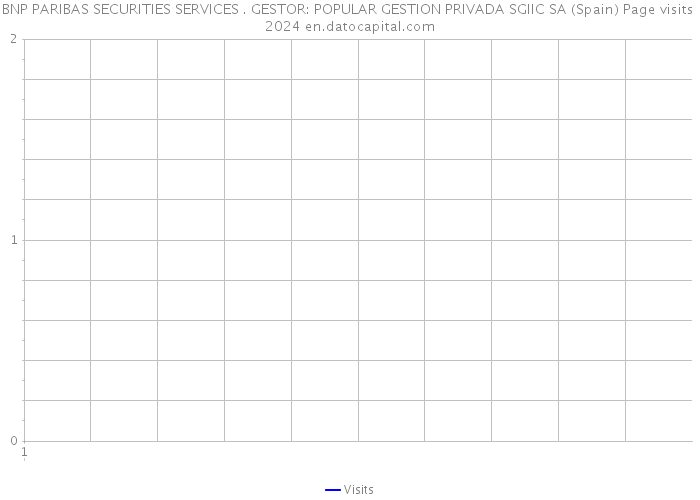 BNP PARIBAS SECURITIES SERVICES . GESTOR: POPULAR GESTION PRIVADA SGIIC SA (Spain) Page visits 2024 