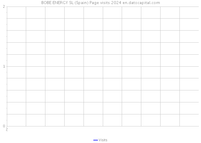 BOBE ENERGY SL (Spain) Page visits 2024 