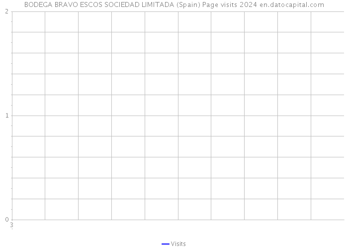 BODEGA BRAVO ESCOS SOCIEDAD LIMITADA (Spain) Page visits 2024 