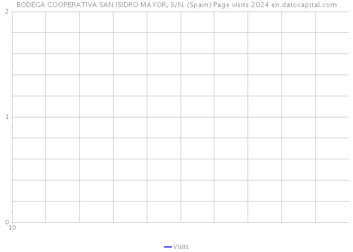 BODEGA COOPERATIVA SAN ISIDRO MAYOR, S/N. (Spain) Page visits 2024 