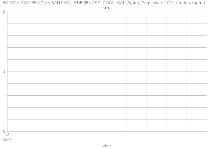 BODEGA COOPERATIVA SAN ROQUE DE BEADE S. COOP. GAL (Spain) Page visits 2024 