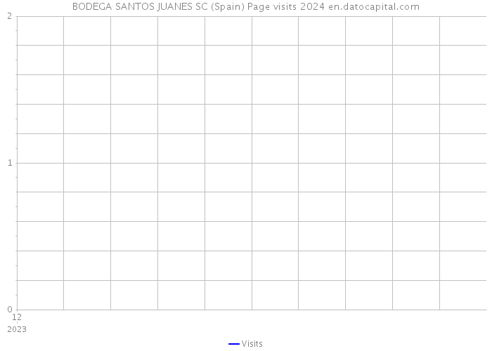 BODEGA SANTOS JUANES SC (Spain) Page visits 2024 