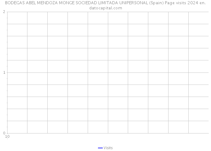 BODEGAS ABEL MENDOZA MONGE SOCIEDAD LIMITADA UNIPERSONAL (Spain) Page visits 2024 