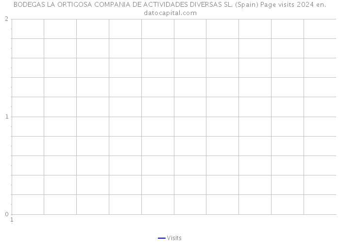 BODEGAS LA ORTIGOSA COMPANIA DE ACTIVIDADES DIVERSAS SL. (Spain) Page visits 2024 