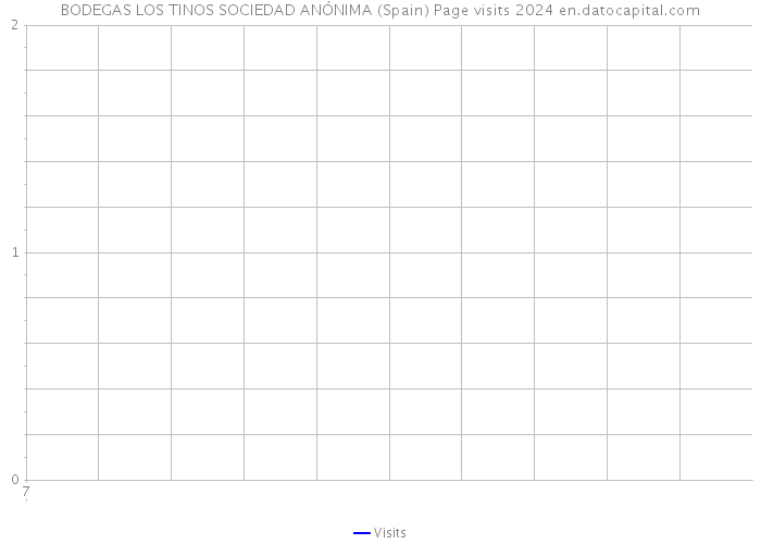BODEGAS LOS TINOS SOCIEDAD ANÓNIMA (Spain) Page visits 2024 