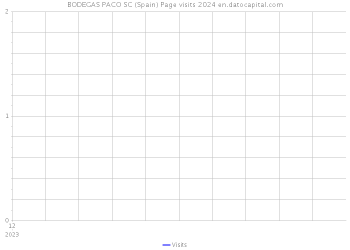 BODEGAS PACO SC (Spain) Page visits 2024 