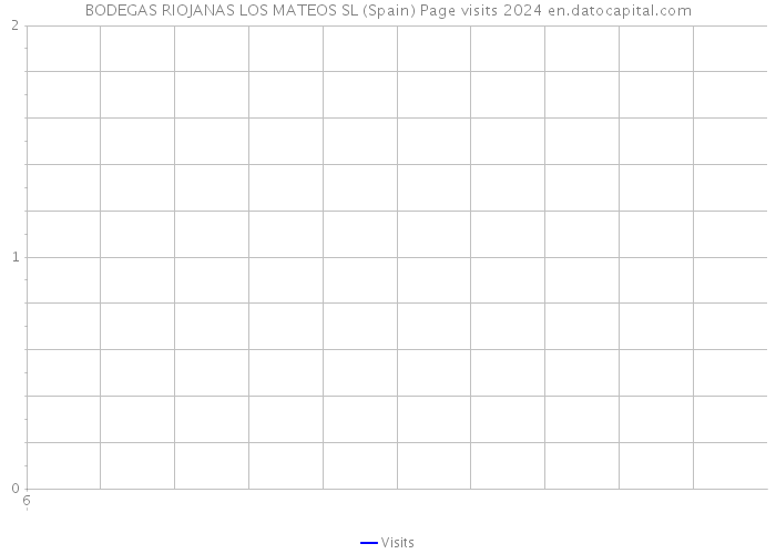 BODEGAS RIOJANAS LOS MATEOS SL (Spain) Page visits 2024 