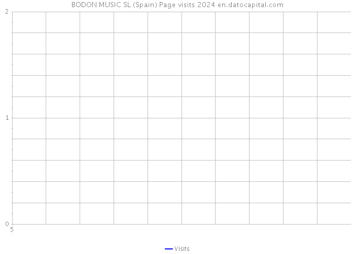 BODON MUSIC SL (Spain) Page visits 2024 