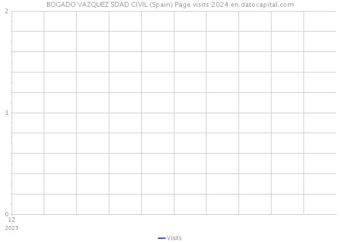 BOGADO VAZQUEZ SDAD CIVIL (Spain) Page visits 2024 